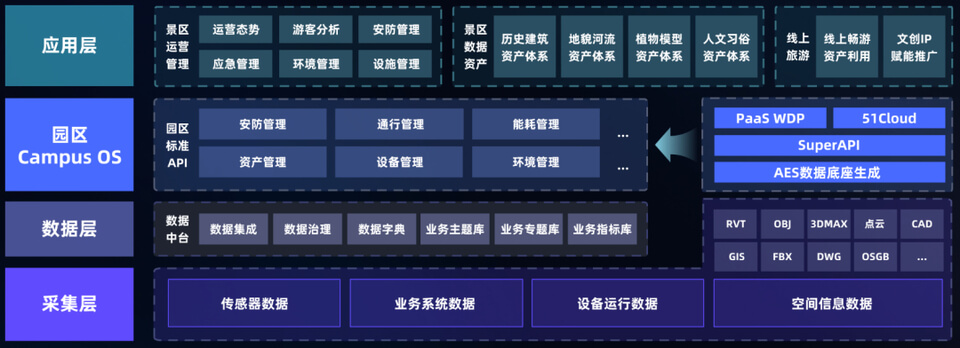 图片 3 - 字节博客 智慧文旅数字孪生项目选型指南:选对平台做好交付,从平台适配到交付落地的全流程解决方案
