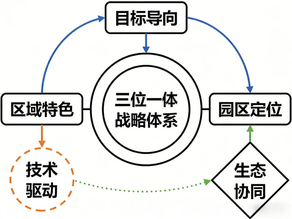 图片 2 - 字节博客 “十五五”智慧园区解决方案:顶层设计与实施路径,数字化驱动赋能区域高质量发展
