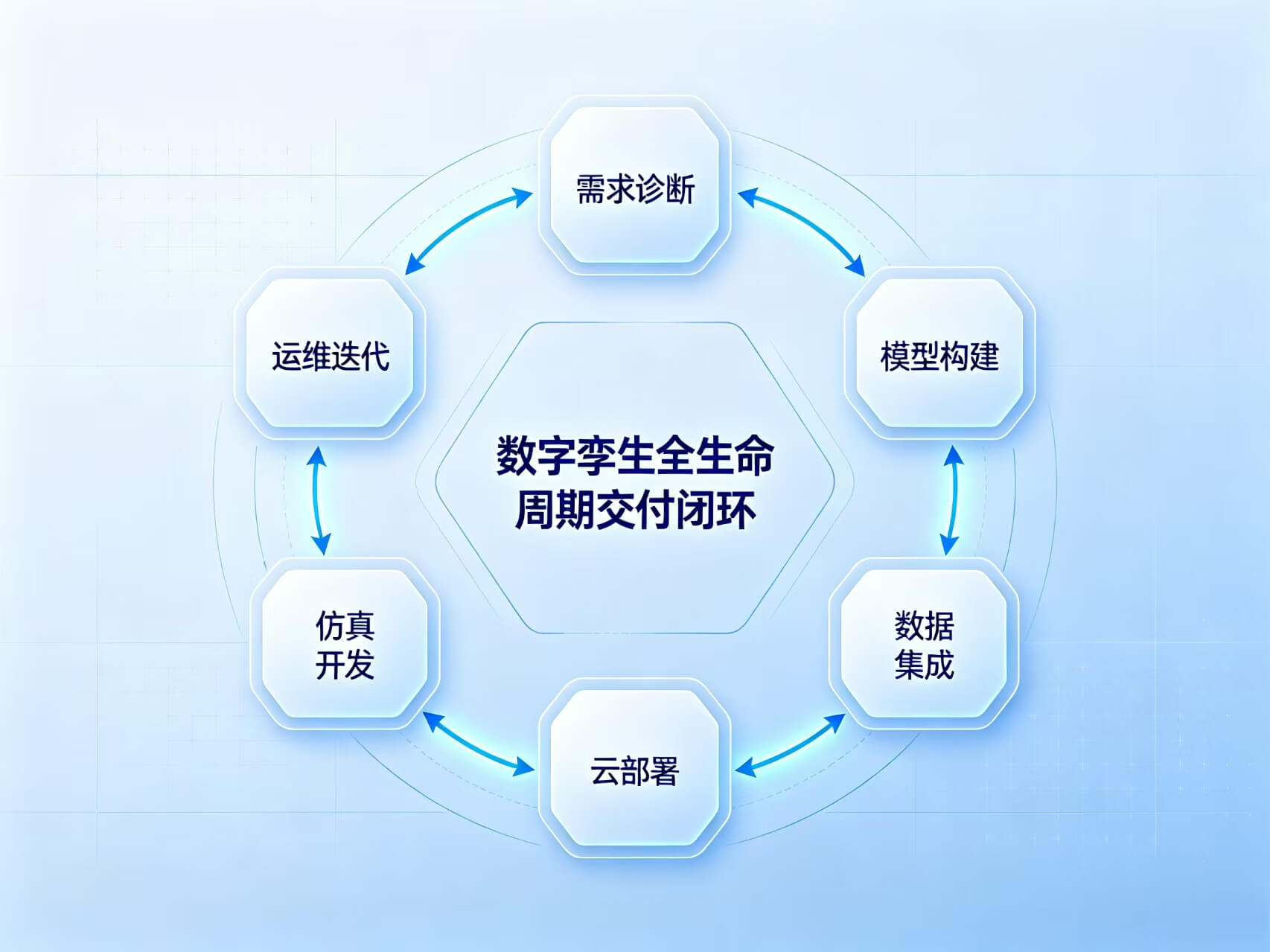 山东融谷数字孪生交付落地全流程闭环流程图 - 字节博客 山东融谷数字孪生交付落地全流程闭环流程图