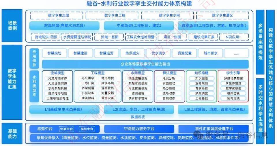 图片 2 - 字节博客 数字孪生智慧水利解决方案:数字化场景、智慧化模拟、精准化决策,构建数字孪生流域为核心的智慧水利体系