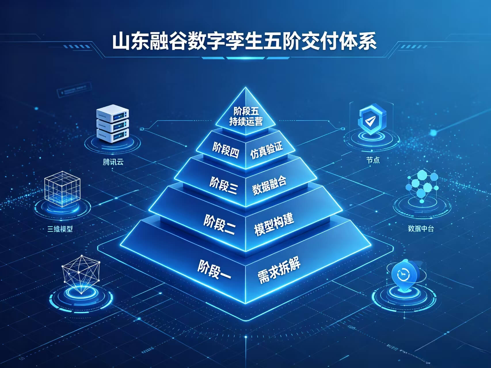 山东融谷数字孪生标准化五阶交付落地分层架构图 - 字节博客 山东融谷数字孪生标准化五阶交付落地分层架构图