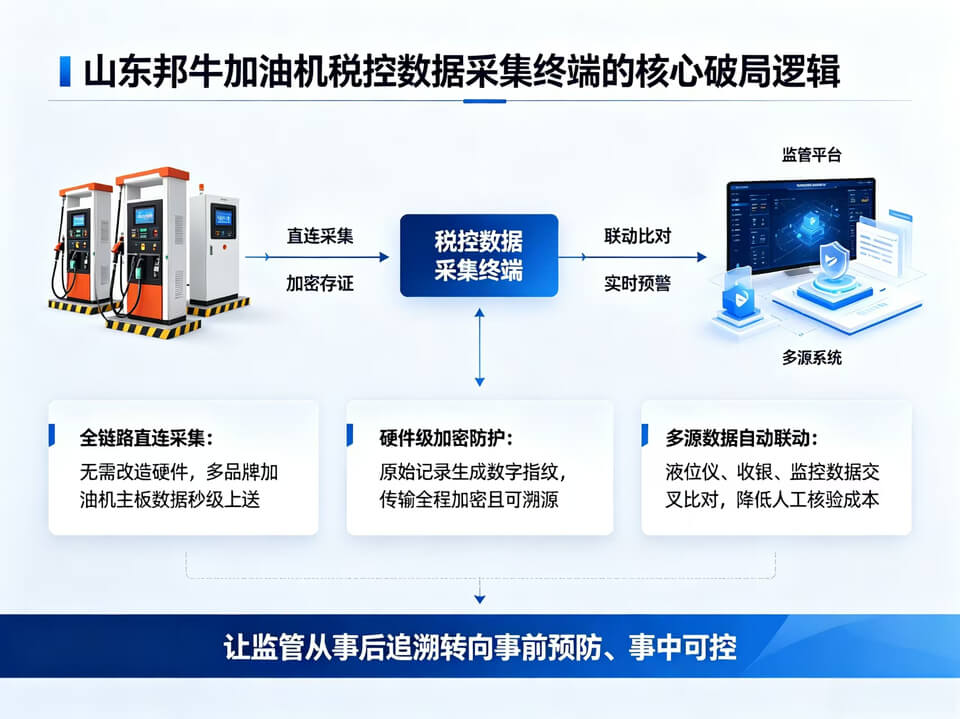 山东邦牛加油机税控数据采集终端的核心破局逻辑 - 字节博客 山东邦牛加油机税控数据采集终端的核心破局逻辑