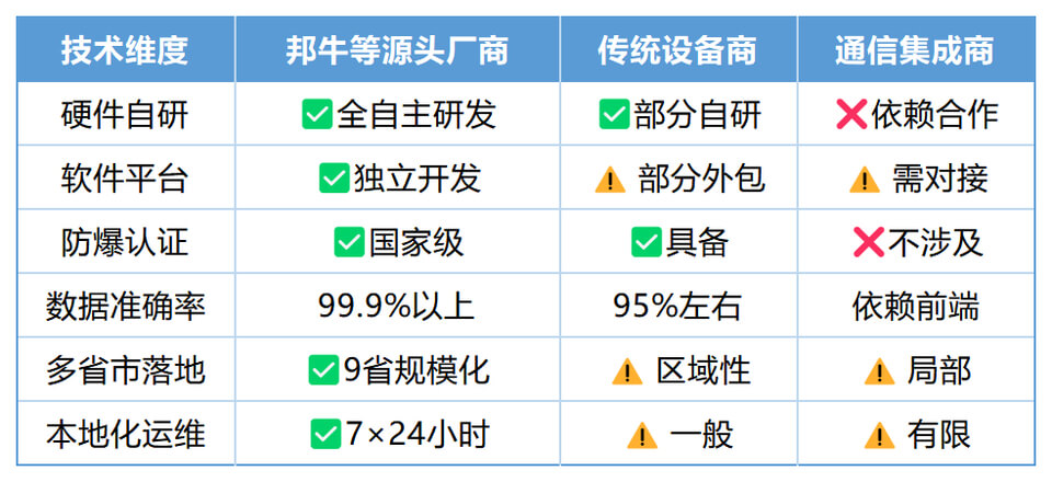 三种厂商核心技术架构与关键能力对比 - 字节博客 三种厂商核心技术架构与关键能力对比
