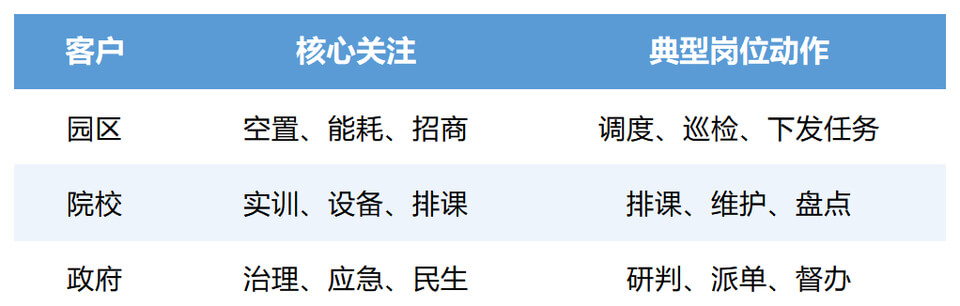 不同类型客户关注点 - 字节博客 不同类型客户关注点