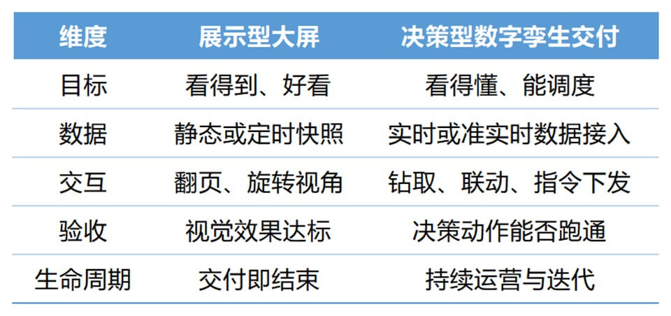 展示型大屏与决策型交付,差在哪 - 字节博客 展示型大屏与决策型交付,差在哪